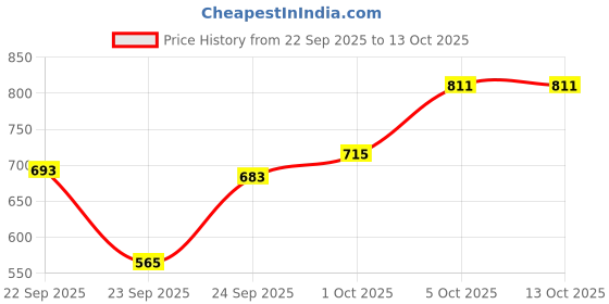 flipkart.com piston 10W-40 API SN/CF For Petrol, Diesel & CNG Cars Synthetic Blend Engine Oil piston Price History Graph from 22 Sep 2025 to 12 Oct 2025