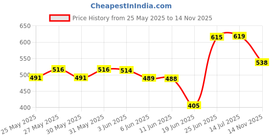 flipkart.com piston 10W-40 Full-Synthetic Engine Oil piston Price History Graph from 25 May 2025 to 14 Nov 2025