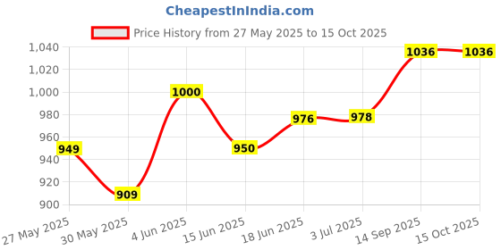 flipkart.com piston 15W-40 API CI-4 Plus For Petrol,Diesel & CNG Cars Full-Synthetic Engine Oil piston Price History Graph from 27 May 2025 to 15 Oct 2025