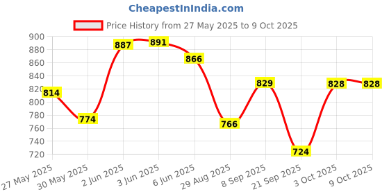 flipkart.com piston 15W-40 API CI-4 Plus For Petrol,Diesel &Cng Cars Full-Synthetic Engine Oil piston Price History Graph from 27 May 2025 to 9 Oct 2025