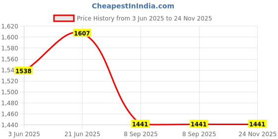 flipkart.com piston 15W-40 API CI4 PLUS For Car, Truck, Tractor Full-Synthetic Engine Oil piston Price History Graph from 3 Jun 2025 to 24 Nov 2025