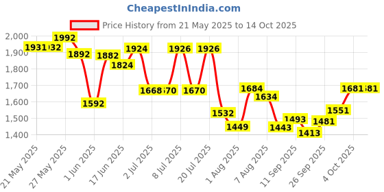 flipkart.com piston 15W-40 API CI4 Plus Heavy Duty Truck Full-Synthetic Engine Oil piston Price History Graph from 21 May 2025 to 14 Oct 2025