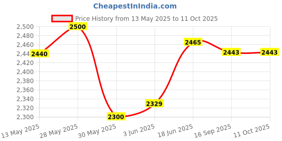 flipkart.com piston 15W-40 Eicher Special APICJ4/ACEA E9E7 Synthetic Blend Engine Oil piston Price History Graph from 13 May 2025 to 9 Oct 2025