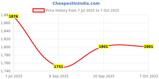 flipkart.com piston 15W-40 TURBOFLEET API CI4 PLUS Heavy Duty Engine Oil Full-Synthetic Engine Oil piston Price History Graph from 7 Jul 2025 to 6 Oct 2025