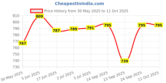 flipkart.com piston 15W-50 API SN Bullet Special Full-Synthetic Engine Oil piston Price History Graph from 30 May 2025 to 11 Oct 2025