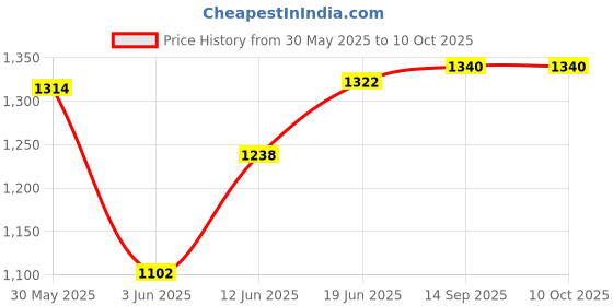 flipkart.com piston 15W-50 API SN Bullet Special Full-Synthetic Engine Oil piston Price History Graph from 30 May 2025 to 10 Oct 2025