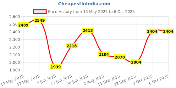 flipkart.com piston 15W40 API CI4 PLUS For Car,Truck & Tractor Full-Synthetic Engine Oil piston Price History Graph from 13 May 2025 to 6 Oct 2025