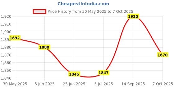 flipkart.com piston 15W40 API CI4 PLUS Heavy Duty Full-Synthetic Engine Oil piston Price History Graph from 30 May 2025 to 7 Oct 2025