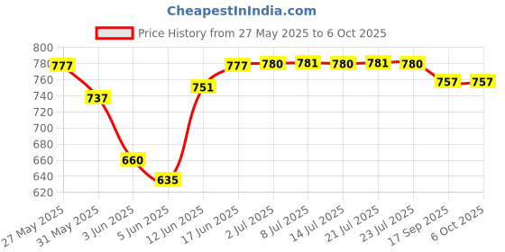 flipkart.com piston 20w-40 4T Plus API SN Full-Synthetic Engine Oil piston Price History Graph from 27 May 2025 to 5 Oct 2025