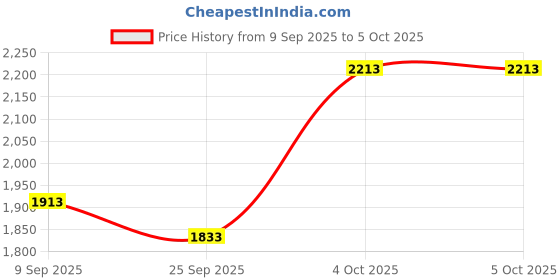 flipkart.com piston 20W-40 API CI4 PLUS Full-Synthetic Engine Oil piston Price History Graph from 9 Sep 2025 to 4 Oct 2025