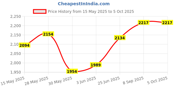 flipkart.com piston 20W-40 API SN Full-Synthetic Engine Oil piston Price History Graph from 15 May 2025 to 5 Oct 2025