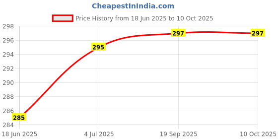 flipkart.com piston 20W-50 Synthetic Blend Engine Oil piston Price History Graph from 18 Jun 2025 to 10 Oct 2025