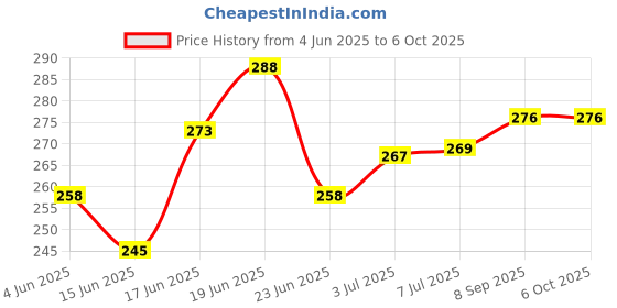 flipkart.com piston 4T Plus 20W-40 API SN Full-Synthetic Engine Oil piston Price History Graph from 4 Jun 2025 to 5 Oct 2025