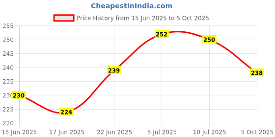 flipkart.com piston 5W-30 4T API SN For BS6 Scooters ACTIVA 6G,Activa 125,DIO,GRAZIA Full-Synthetic Engine Oil piston Price History Graph from 15 Jun 2025 to 5 Oct 2025