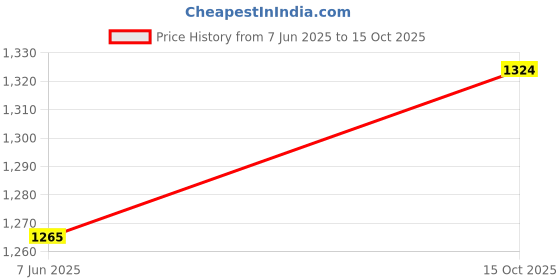 flipkart.com piston 5W-30 API SN/CF, ACEA A3/B4 Synthetic Blend Engine Oil piston Price History Graph from 7 Jun 2025 to 15 Oct 2025