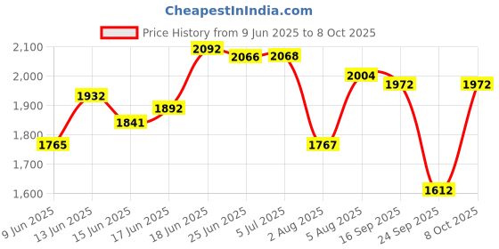 flipkart.com piston 5W-30 MGO API SN/CF ACEA A3/B4 Full-Synthetic Engine Oil piston Price History Graph from 9 Jun 2025 to 8 Oct 2025