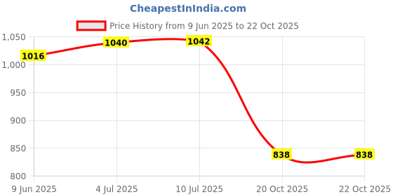 flipkart.com piston 5W-40 For Petrol, Diesel & CNG Engines Synthetic Blend Engine Oil piston Price History Graph from 9 Jun 2025 to 20 Oct 2025