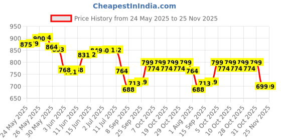 flipkart.com piston 5W30 MGO API SN For Maruti Suzuki Alto PIST0002 Synthetic Blend Engine Oil piston Price History Graph from 24 May 2025 to 25 Nov 2025