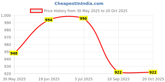 flipkart.com piston 5W30 MGO Synthetic Blend Engine Oil piston Price History Graph from 30 May 2025 to 19 Oct 2025