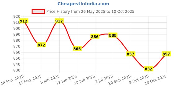 flipkart.com piston 75W-90 MGO API GL-5 Gear Oil piston Price History Graph from 26 May 2025 to 10 Oct 2025