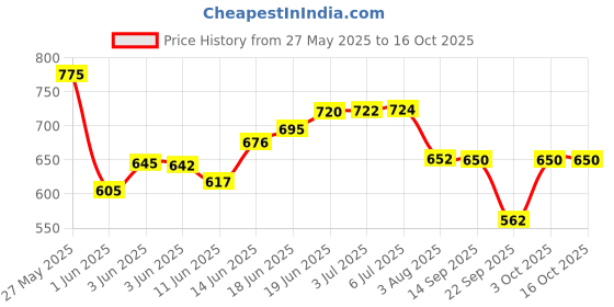 flipkart.com piston 80W-90 API GL5 Synthetic Gear Oil piston Price History Graph from 27 May 2025 to 16 Oct 2025