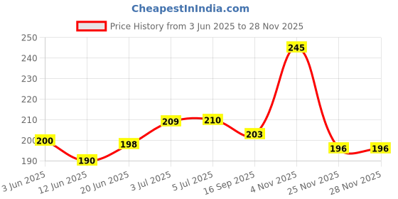 flipkart.com piston 80W-90 Gear Oil piston Price History Graph from 3 Jun 2025 to 25 Nov 2025