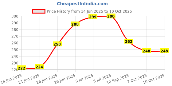 flipkart.com piston 80W90 API GL5 Gear Oil piston Price History Graph from 14 Jun 2025 to 9 Oct 2025