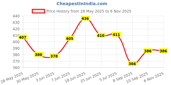 flipkart.com piston AP3 All Purpose Grease piston Price History Graph from 28 May 2025 to 6 Nov 2025