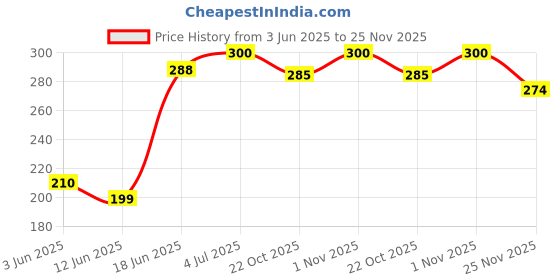 flipkart.com piston ATF Power Steering Fluid Transmission Oil piston Price History Graph from 3 Jun 2025 to 25 Nov 2025
