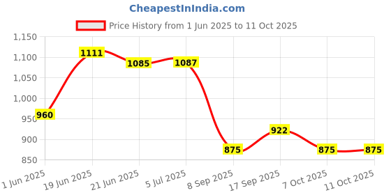 flipkart.com piston ATF Power Steering Fluid Transmission Oil piston Price History Graph from 1 Jun 2025 to 11 Oct 2025