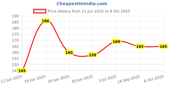 flipkart.com piston ATF Power Steering Fluid Transmission Oil piston Price History Graph from 11 Jun 2025 to 7 Oct 2025