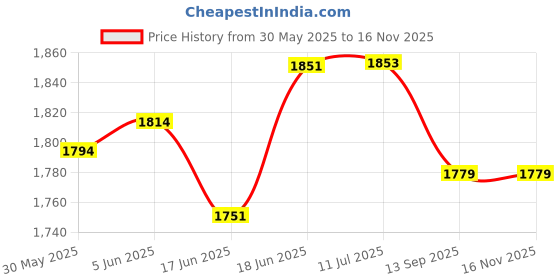 flipkart.com piston EP-90 API GL5 Gear Oil piston Price History Graph from 30 May 2025 to 16 Nov 2025