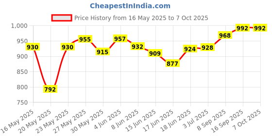 flipkart.com piston Faster 5W-30 MGO API SN For Petrol,Diesel & CNG cars Full-Synthetic Engine Oil piston Price History Graph from 16 May 2025 to 7 Oct 2025