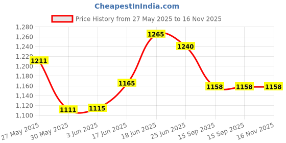 flipkart.com piston Genuine UTTO Transmission Oil piston Price History Graph from 27 May 2025 to 16 Nov 2025