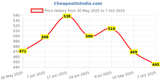 flipkart.com piston Long Life Lithium Grease Red Gel Grease piston Price History Graph from 30 May 2025 to 7 Oct 2025