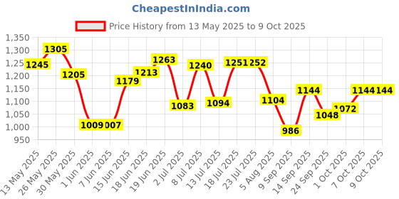 flipkart.com piston MGO 5W-30 API SN/CF ACEA A3/B4 For Eeco Car Full-Synthetic Engine Oil piston Price History Graph from 13 May 2025 to 9 Oct 2025