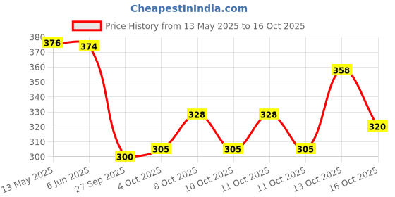 flipkart.com gizmo Piston Ring Compressor Installer 53Mm-125Mm Band Ratcheting Lever Tool gizmo Price History Graph from 13 May 2025 to 16 Oct 2025