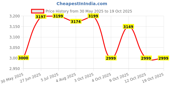 flipkart.com sb chavan PIT BULL 1200 LBS HAND WINCH 0.3 m Towing Cable sb chavan Price History Graph from 30 May 2025 to 18 Oct 2025