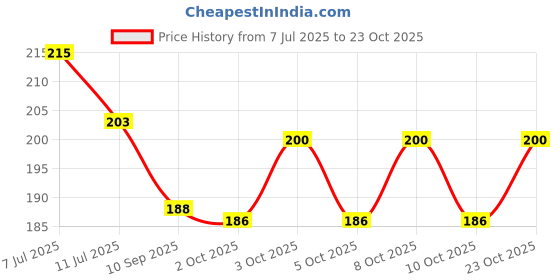 flipkart.com banaras box Pital/Brass Annapurna Mata Goddess of Food Annpurna Devi Idol in Home/Temple Decorative Showpiece - 5 cm banaras box Price History Graph from 7 Jul 2025 to 23 Oct 2025