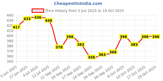 flipkart.com Pitaliya 2 Solid Men Dhoti Price History Graph from 5 Jun 2025 to 17 Oct 2025