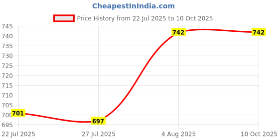 flipkart.com Pitaliya Solid Men Dhoti Price History Graph from 22 Jul 2025 to 10 Oct 2025