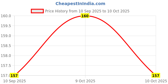 flipkart.com pitambara 7TXF1K8T Anti-snoring Device pitambara Price History Graph from 10 Sep 2025 to 9 Oct 2025