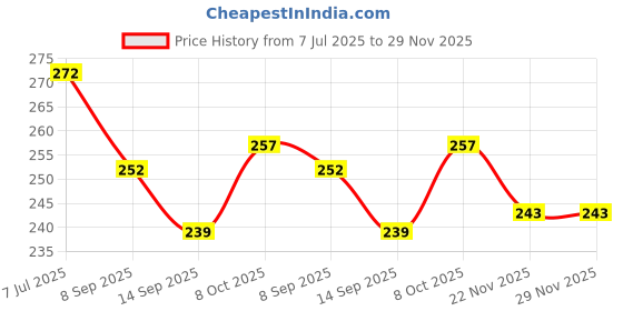 flipkart.com pitambara Stainless Steel Round Trivet Table Ring Steaming Stand (17cms) Stainless Steel Trivet pitambara Price History Graph from 7 Jul 2025 to 29 Nov 2025