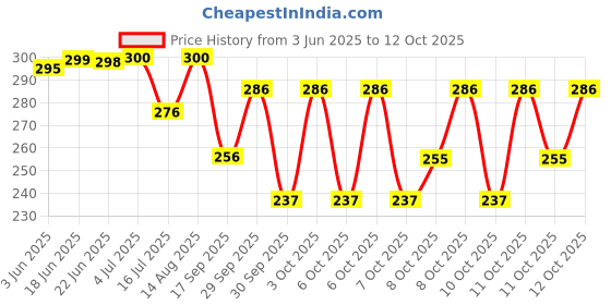 flipkart.com pitambara Wine Bottle 110 cm Travel Folding Portable Umbrella with Plastic Case Umbrella Umbrella pitambara Price History Graph from 3 Jun 2025 to 12 Oct 2025