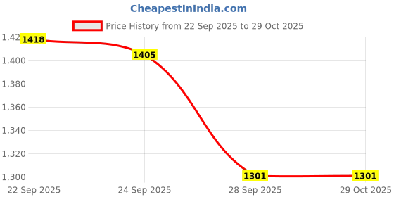 flipkart.com nike Pitch Football - Size: 5 nike Price History Graph from 22 Sep 2025 to 28 Oct 2025
