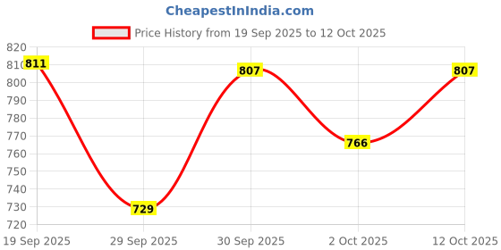 flipkart.com pitloum craft Velvet Geometric, Plain 3+2+2 Seater Sofa Cover pitloum craft Price History Graph from 19 Sep 2025 to 12 Oct 2025