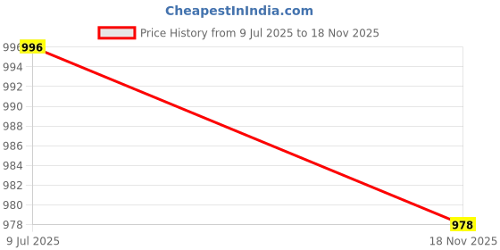flipkart.com piton enterprise Embroidered Bollywood Art Silk Saree piton enterprise Price History Graph from 9 Jul 2025 to 18 Nov 2025
