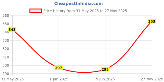 flipkart.com pitorial Blue bat PVC/Plastic Cricket Bat For 15+ Yrs pitorial Price History Graph from 31 May 2025 to 27 Nov 2025