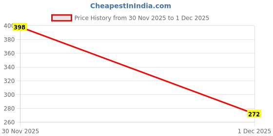 flipkart.com pitradev ( BEST Self-Adhesive Shelf/Storage Organizer for Bathroom and Kitchen Corners Stainless Steel Wall Shelf pitradev Price History Graph from 30 Nov 2025 to 1 Dec 2025