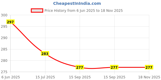 flipkart.com pitradev Cotton 300 GSM Face, Hand, Sport Towel pitradev Price History Graph from 6 Jun 2025 to 17 Nov 2025